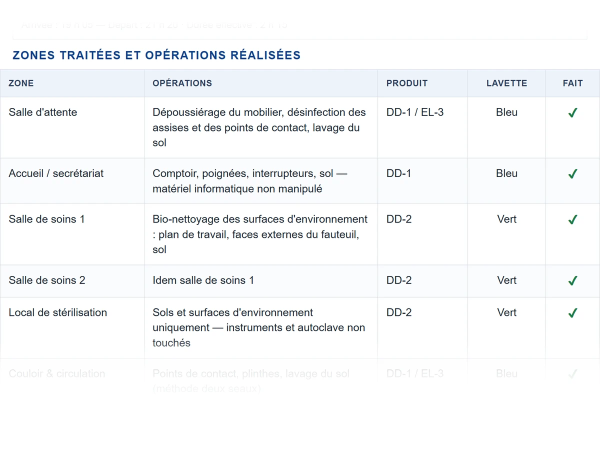 Fiche d'intervention : tableau des zones traitées, opérations réalisées, produit employé et validation de chaque ligne